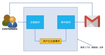 微服務架構中的領域事件 信息系統集成服務的核心機制